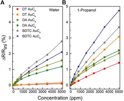 Bisdithiocarbamate and Diamine Interlinked Gold Nanoparticle Networks: Characterization of Chemical Composition and Chemiresistive Properties